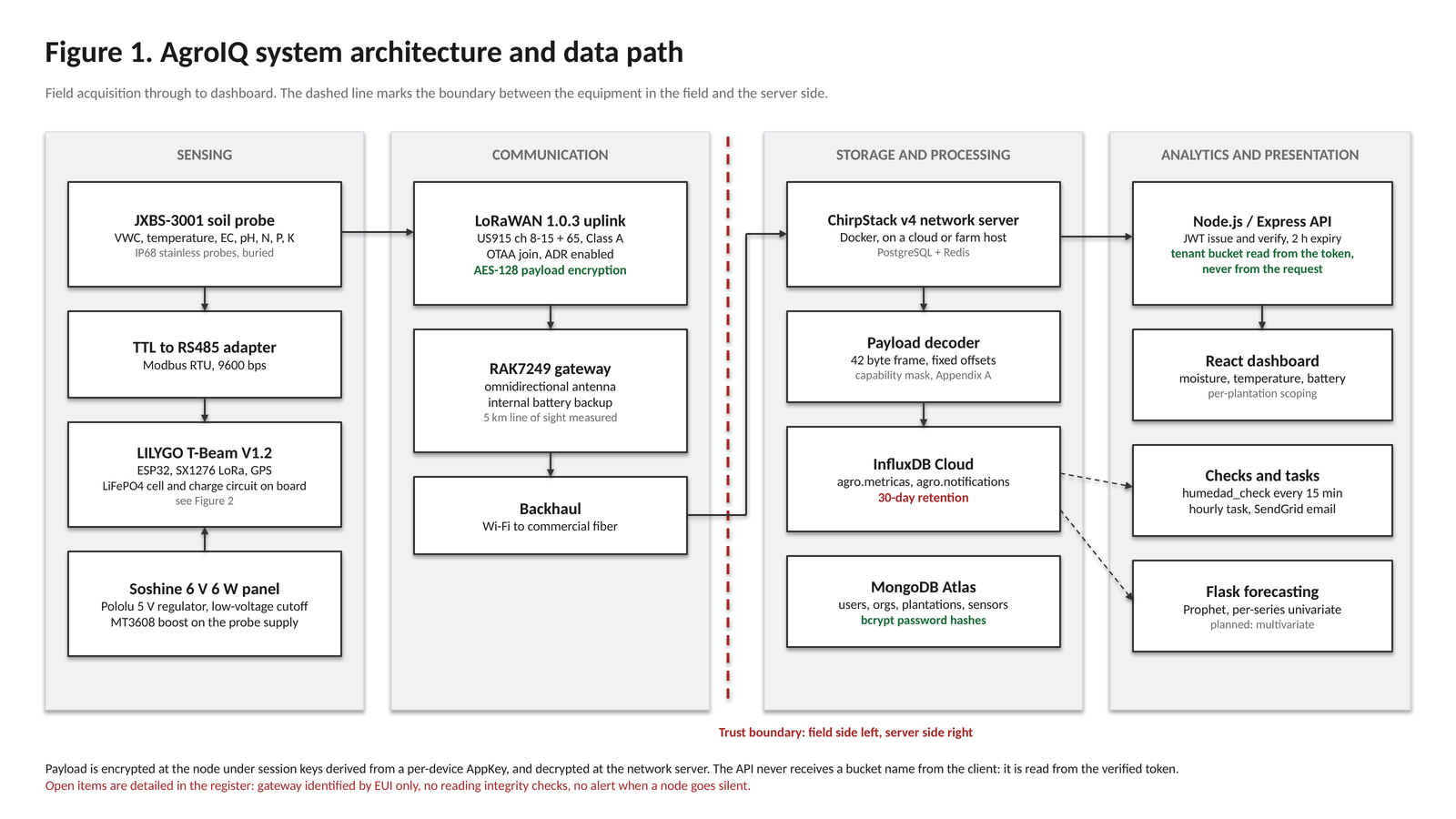 AgroIQ system architecture and data path
