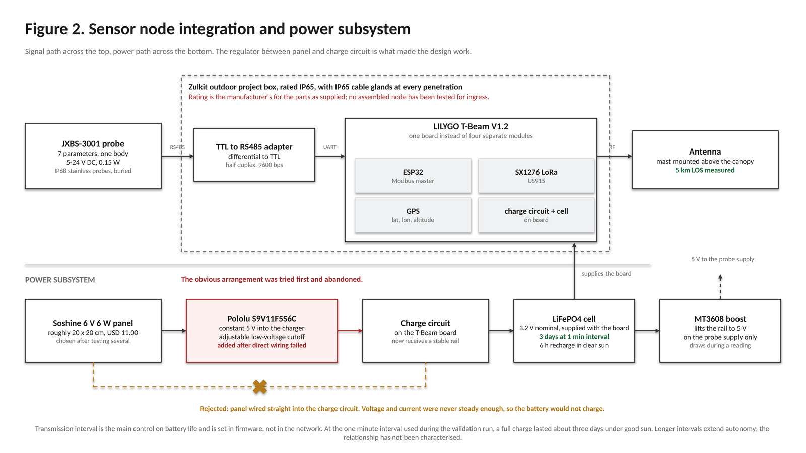 Sensor node integration and power subsystem